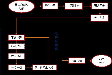 吉林省公务员考试面试流程