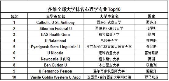 多维全球大学排名心理学专业Top10