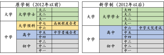 表1 香港新旧学制对比