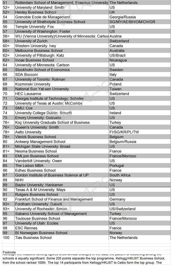 FT2017年EMBA全球排名:17所中国商学院上榜