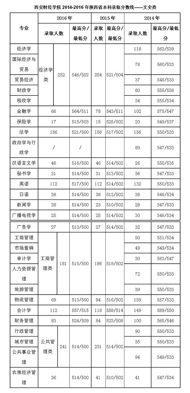 西安大学排名及分数线