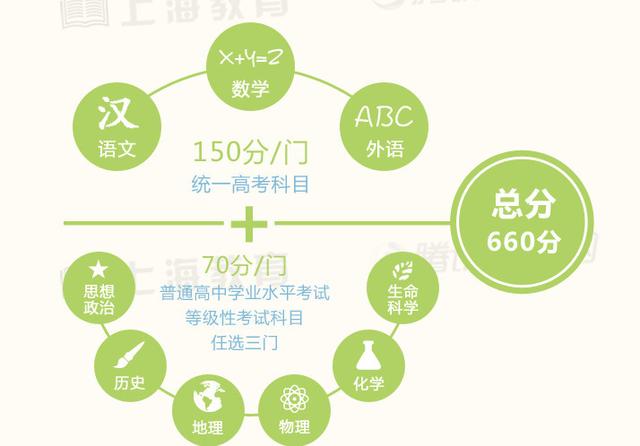 上海高考改革:2017年起将由3+1变为3+3