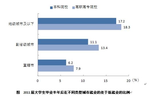 2011届就业的大学毕业生低就业群体的特征