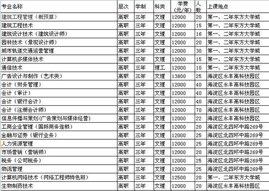 北京城市学院2011年招生计划_教育_腾讯网