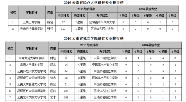 2016云南省大学最佳专业排行榜 云南大学问鼎