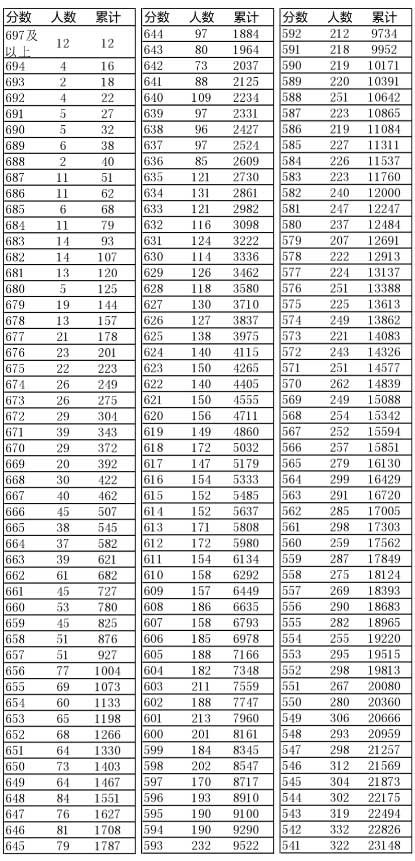 辽宁2016年“高考成绩一分一段表”