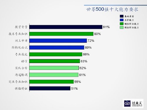 2012大学生就业能力新趋势 破解 90后 求职困