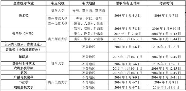 贵州省2016年艺术生文化课分数线或提高