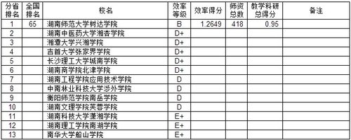 2014中国中南地区各省独立学院教师效率排行