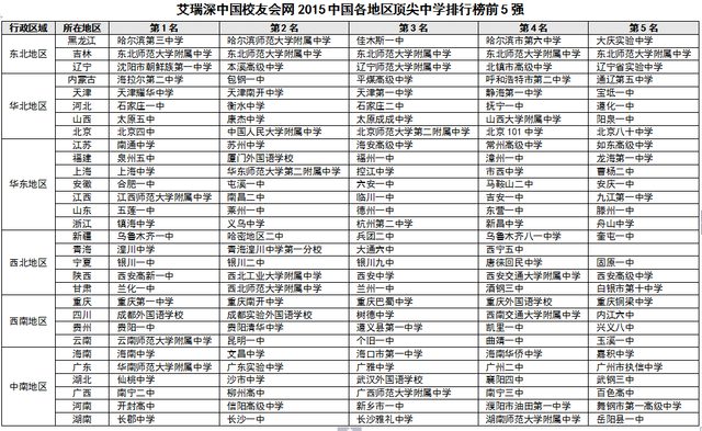 2015中國各地區頂尖中學排行榜