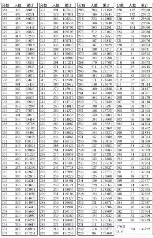 辽宁2016年“高考成绩一分一段表”