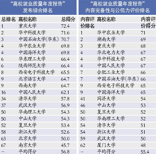 75所部属高校发布“就业质量年度报告”