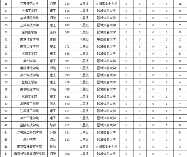 2016江苏省大学最佳专业排行榜 南京大学问鼎