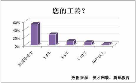 调查显示53%应届生就业压力大 16%回归二三线