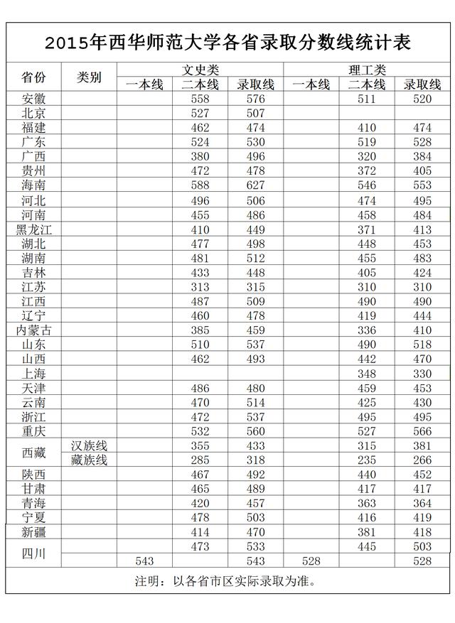 西华师范大学2013-2015年各省录取分数线统计