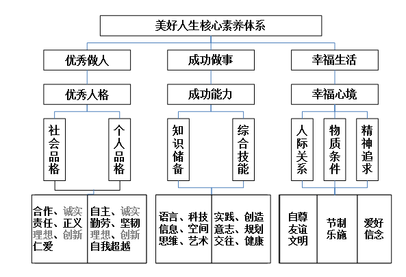 李金初：美好人生核心素养体系初步建构