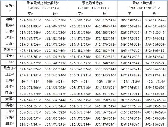 湘潭大学2010-2012年重点本科录取分数