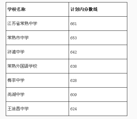 2012年江苏省常熟市中考录取分数线公布