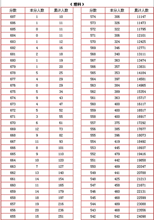 2014年山西省普通高考总分成绩一分一段统计
