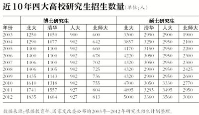 统计称我国研究生年度招生规模10年扩招一倍