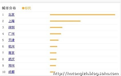(2011-2012年度)移民行业发展新趋势报告
