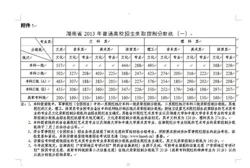 湖南省2013年普通高校招生录取控制分数线