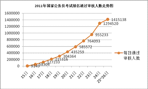 人口呈负增长的国家_2011年国家公务员最终报考人数首次呈现负增长