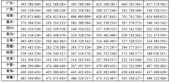 湘潭大学2010-2012年重点本科录取分数