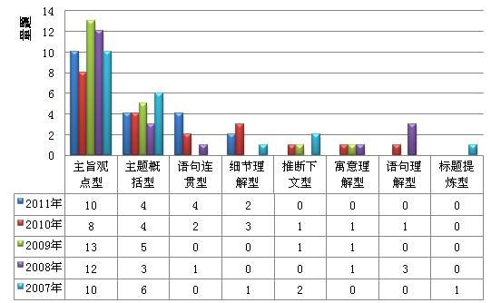 07-11国家公务员考试行测言语理解与表达透析