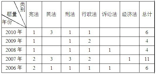 行測備考—綜合知識