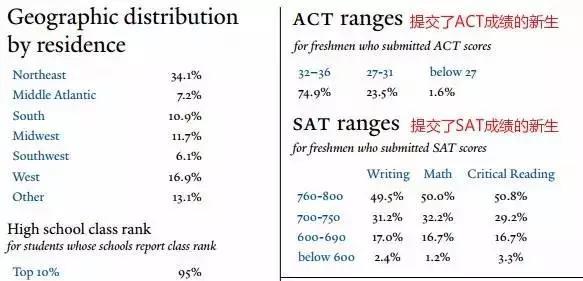 耶鲁到底要招什么样的人 看看耶鲁自己怎么说