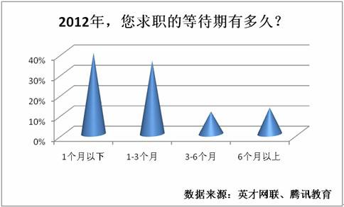 调查显示53%应届生就业压力大 16%回归二三线