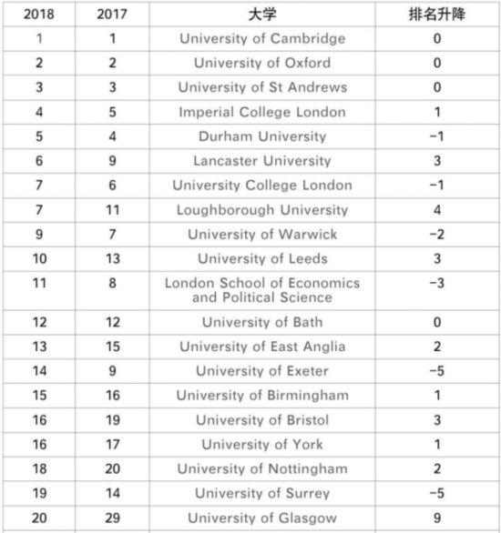 2018英国泰晤士大学排行榜发布 竞争依旧激烈