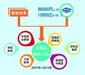 图解:国家助学制度不断完善