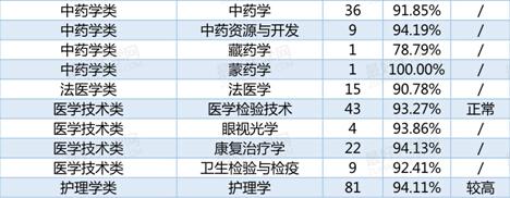 理科各专业本科生就业率发布 理学医学较低