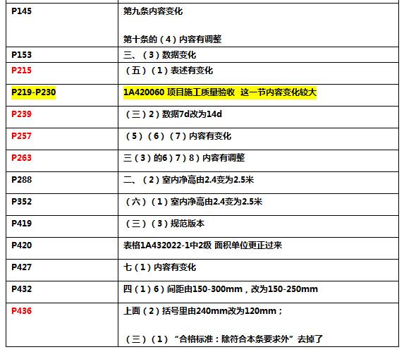 2015一级建造师考试教材变化之建筑实务