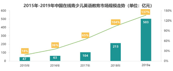 五百亿新蓝海市场如何布局 从伴鱼少儿英语和VIPKID看各家打法