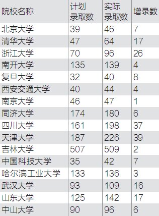 2011年辽宁高考录取：北大清华增加招生名额