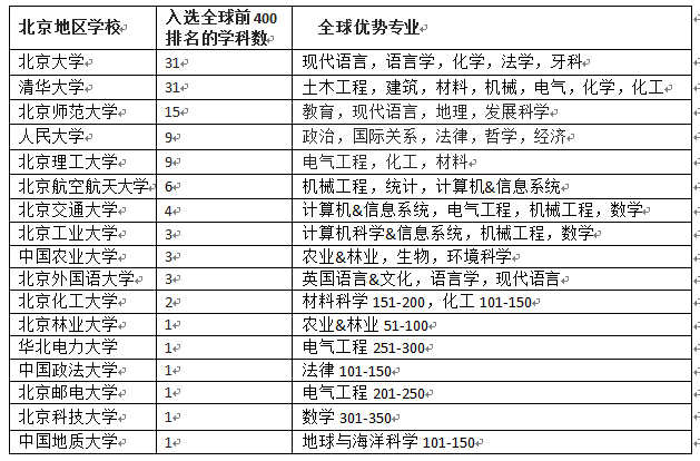 中国86所大学学科进入前400 居第二