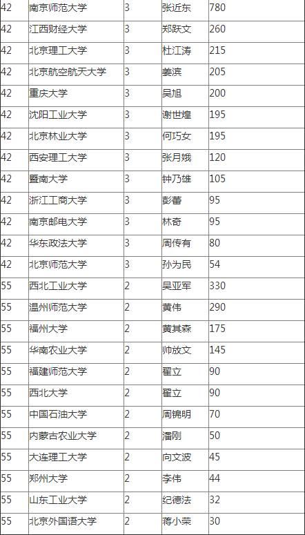 中国富豪校友榜出炉 浙大38人上榜排名第一