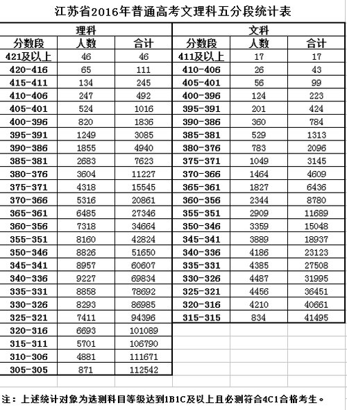 2016年江苏高考文理科五分段统计表