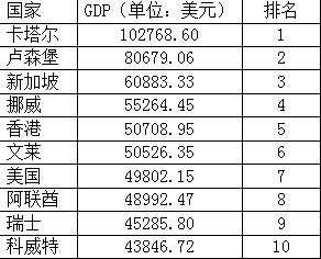 中东各国gdp_各国gdp增长动图(2)