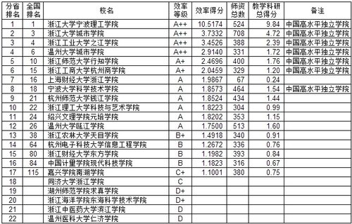 2014中国华东地区各省独立学院教师效率排行