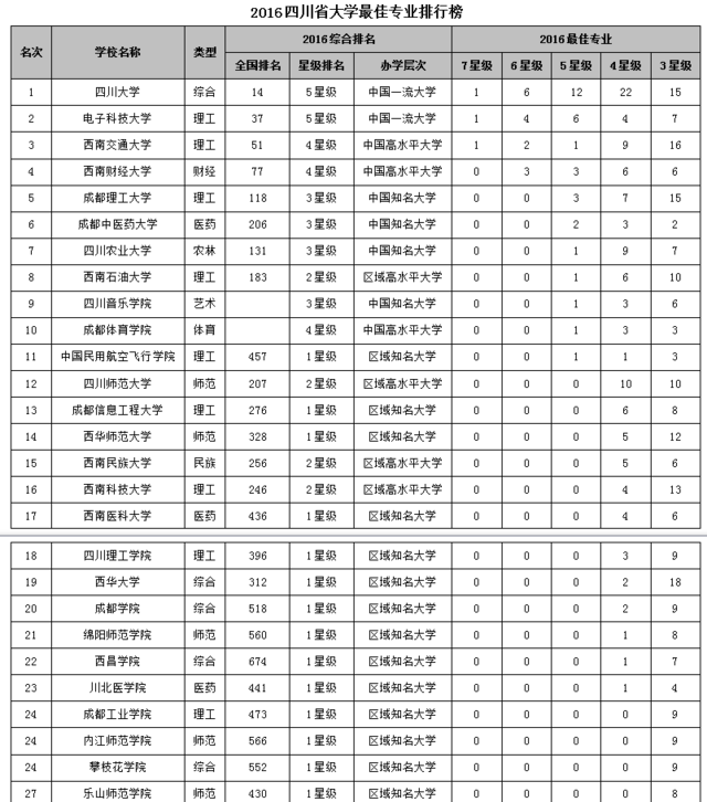 四川省最好的大学有哪些?