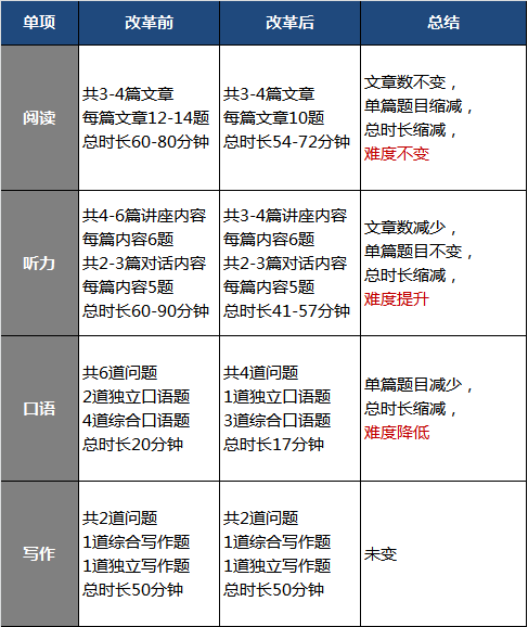 为了打击雅思，托福“疯”了！托福新政有哪些影响？