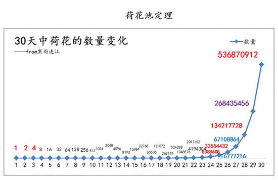 在线教育:可以用七天改变世界吗?