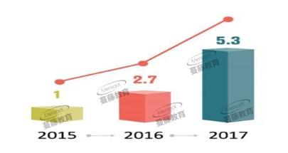《2018中国留学生美国就业白皮书》热点解读:全球AI人才需求爆炸式增长