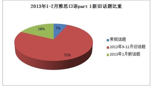 雅思剑9发布 名师解读2013年雅思口语新动向