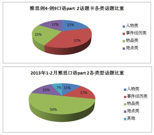 雅思剑9发布 名师解读2013年雅思口语新动向