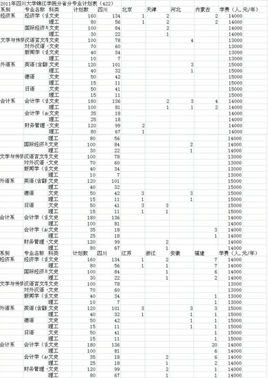 四川大学锦江学院2011招生计划